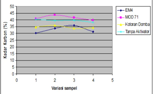 Gambar 5. Grafik hubungan antara variasi sampel  dengan Ratio C/N 