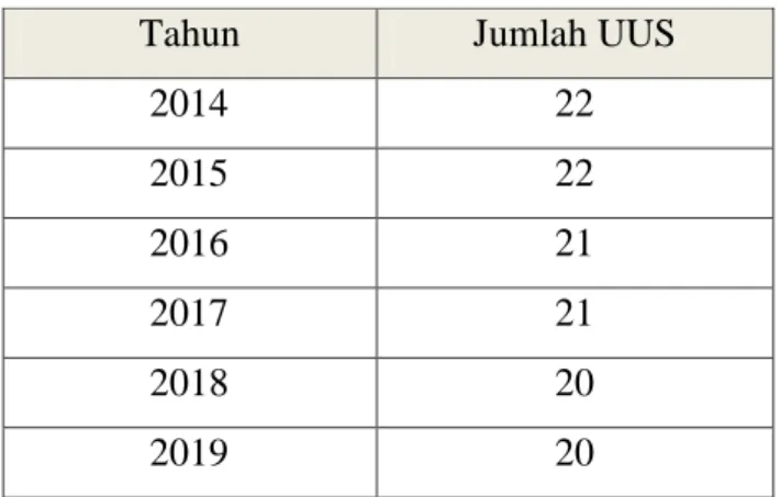 Tabel 1.1 menunjukkan Perkembangan Unit Usaha Syariah (UUS) di  tahun 2016 mengalami pengurangan yaitu PT Bank Aceh Syariah dan di tahun  2018  yaitu  PT  BPD  Nusa  Tenggara  Barat  Syariah  yang  keduanya  telah  menjadi Bank Umum Syariah (BUS)