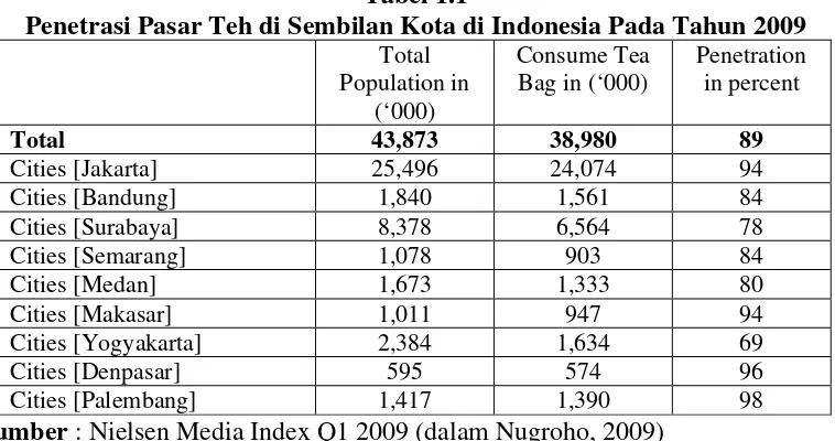 Tabel 1.1 Penetrasi Pasar Teh di Sembilan Kota di Indonesia Pada Tahun 2009 