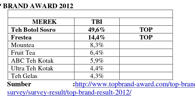 Tabel 1.4 TOP BRAND AWARD 2012 