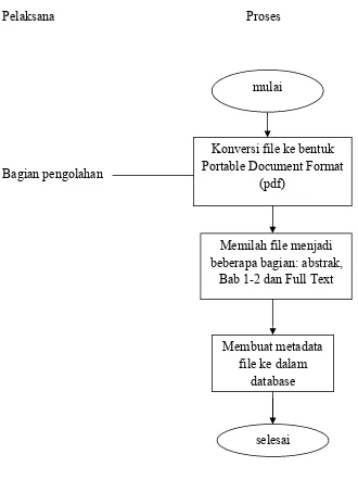 Gambar 3. Flow Diagram Sintesa Karya Ilmiah (Skripsi) Perpustakaan UHN Medan