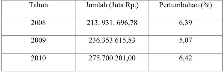Tabel 1.1 PDRB Sumatera Utara2008 – 2012 Atas Dasar Harga Konstan Tahun 2000 
