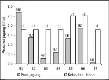 Gambar 1.  Produksi  jagung  tanpa  input  vs  kelas  kesesuaian lahan 