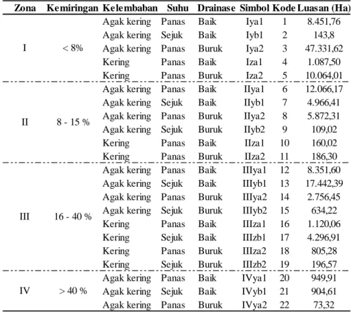 Tabel 2 Sebaran Sub Zona Agroekologi di Kabupaten Probolinggo 