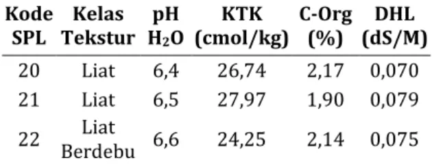 Tabel 6  Hasil Analisis Karakteristik Tanah 