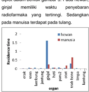 Tabel 1 Residence time untuk setiap organ pada  hewan model mencit dan manusia 