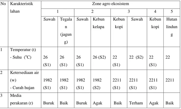 Tabel 1. Tarakteristik Tanah Lereng Selatan Gunung Batukaru  No Karakteristik 