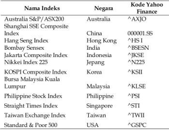 Tabel 1. Daftar Pasar Saham Negara-Negara Asia Pasifik