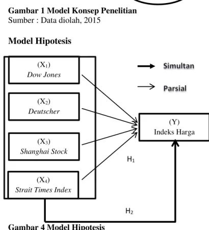 Gambar 1 Model Konsep Penelitian 
