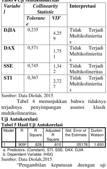 Tabel 4 Uji Multikolinieritas  