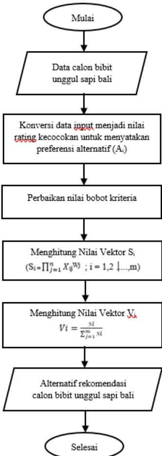 Gambar 1. Flowchart Weighted Product