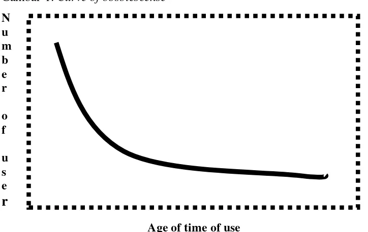 Gambar-1: Curve of obsolescense 