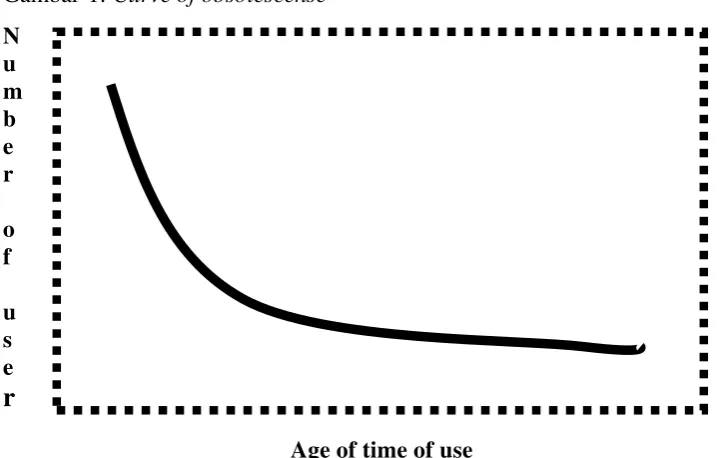 Gambar-1: Curve of obsolescense 