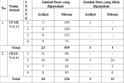 Tabel-3 : Data Jumlah Artikel dan Sitiran IJTME, IJEEE, dan IJPM Tahun 2007 