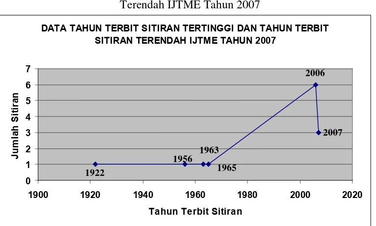 Grafik-3 : Tahun Terbit Sitiran Tertinggi dan Tahun Terbit Sitiran Terendah IJEEE Tahun 2007 