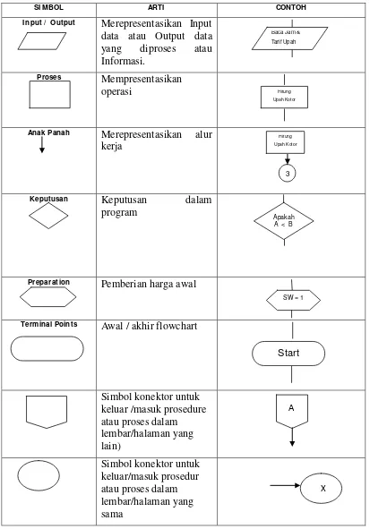 Tabel 2.1   Tabel Simbol-Simbol pada flowchart program 