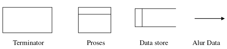 Gambar 2.1 Komponen DFD menurut Yordan dan Demarco 