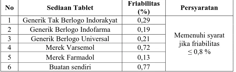 Tabel 3. Data Friabilitas Tablet Parasetamol