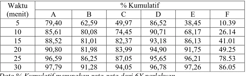 Tabel 8. Hasil % Kumulatif Rata-rata Uji  Disolusi Tablet Parasetamol Dalam                 Medium Disolusi Dapar Fosfat pH 5,8  