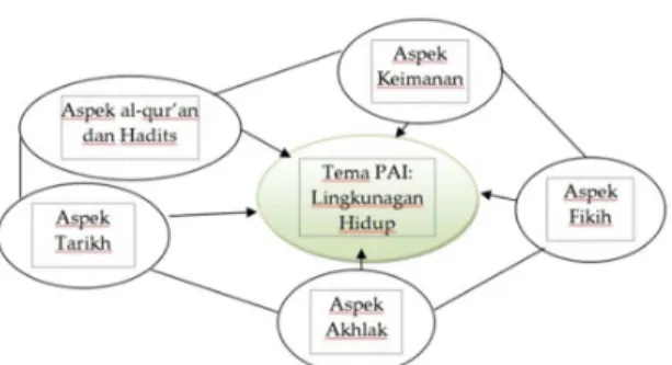 Gambar 3. Integreted dengan  menggunakan cara  Sequenced 