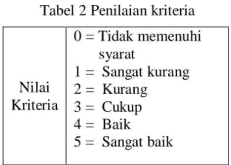 Tabel 2 Penilaian kriteria 