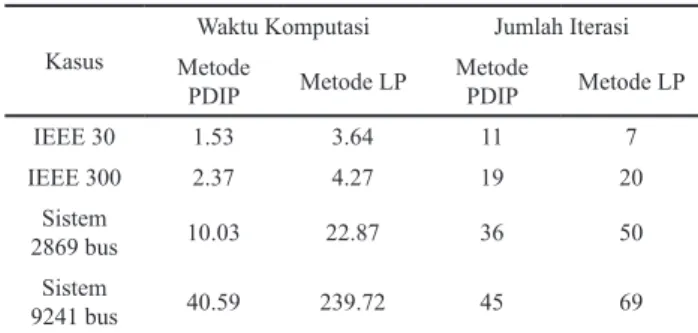 Tabel 2. Perbandingan daya setiap pembangkit Generator # Daya (MW)