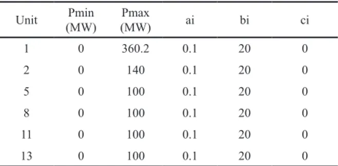 Tabel 6. Koefisien biaya pembangkit pada kasus 3 Unit Pmin  (MW) Pmax (MW) ai bi ci 1 0 360.2 0.1 20 0 2 0 140 0.1 20 0 5 0 100 0.1 20 0 8 0 100 0.1 20 0 11 0 100 0.1 20 0 13 0 100 0.1 20 0