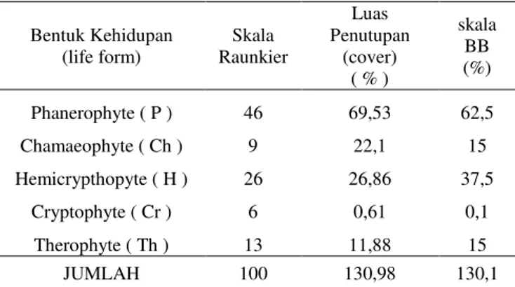 Tabel 8 menunjukkan bahwa tipe Phanerophyte berada  pada  urutan  pertama,  sesuai  dengan  urutan  standard  Raunchier,  berikutnya  tipe  Hemicryptophyte  dan  Therophyte  yang  memiliki  urutan  yang  sama