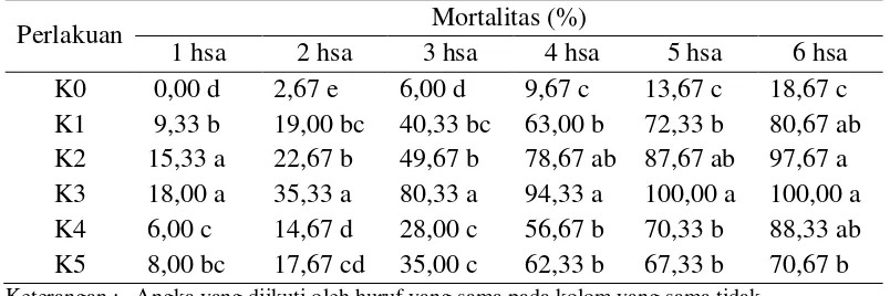 Tabel 1. Pengaruh Konsentrasi Kitosan terhadap Mortalitas Rayap  