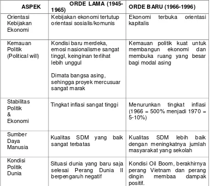 Tabel 6.1 Perbandingan antara Pemerintahan Masa Orde Lama dan Orde 