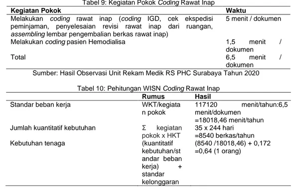 Tabel 9: Kegiatan Pokok Coding Rawat Inap 