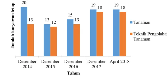 Gambar 1. Jumlah karyawan tetap Direktorat Operasional 2014-2015   (Sumber: Data Kepegawaian PTPN VIII (2018)) 