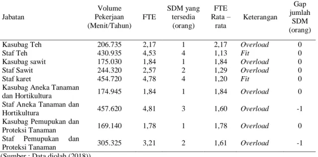 Tabel 2. Hasil perhitungan FTE bagian Tanaman 