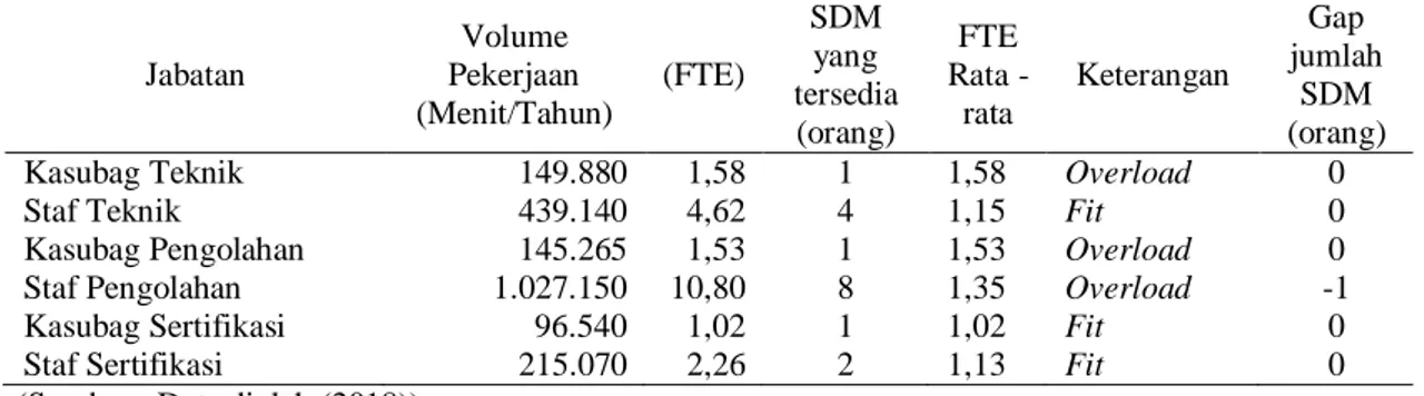 Tabel 3. Hasil perhitungan FTE bagian Teknik dan Pengolahan  Jabatan  Volume  Pekerjaan  (Menit/Tahun)  (FTE)  SDM yang  tersedia  (orang)  FTE  Rata - rata  Keterangan  Gap  jumlah SDM  (orang)  Kasubag Teknik  149.880  1,58  1  1,58  Overload  0 