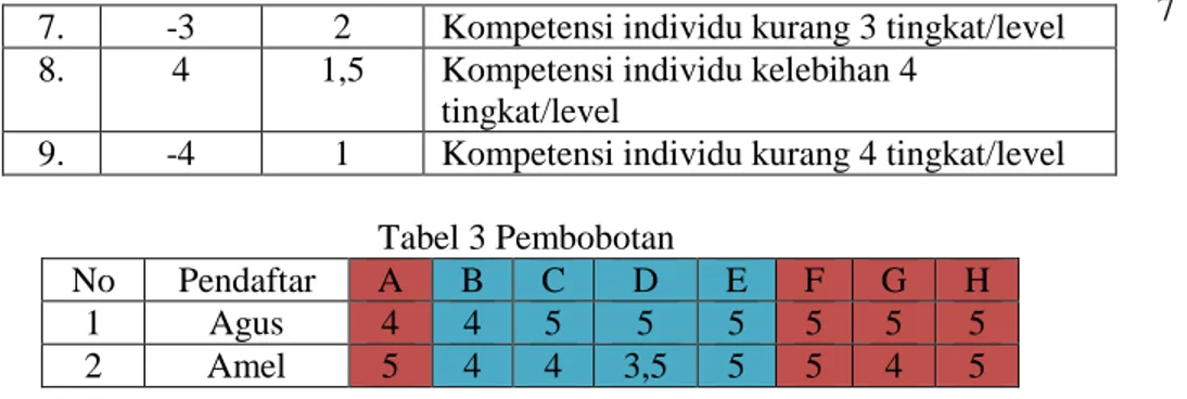 Tabel diatas menunjukkan hasil pemberian bobot setiap profil pendaftar dengan  nilai bobot didasarkan pada tabel diatas