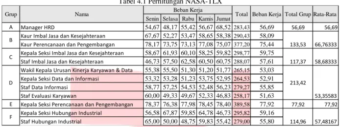 Tabel  4.1  merupakan  tabel  yang  menunjukkan  perhitungan  nilai  beban  kerja  karyawan  dan  juga  grup  pada  divisi  Human Resource Department di PT Pikiran Rakyat Bandung