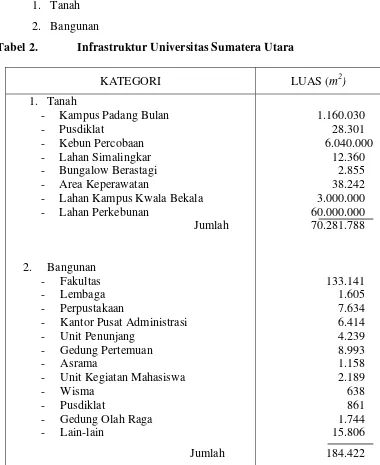 Tabel 2.  Infrastruktur Universitas Sumatera Utara  