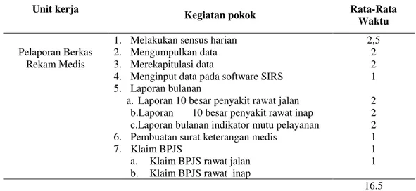 Tabel 2. Standar beban kerja tenaga rekam medis di bagian pelaporan RSK Rasyida 