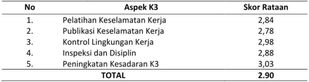 Tabel 3. Skor Rataan Aspek K3 
