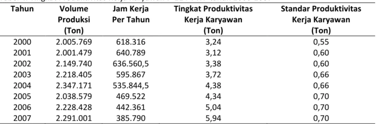 Tabel 4. Tingkat Produktivitas Kerja Karyawan P-11 PT ITP tahun 2000-2007 