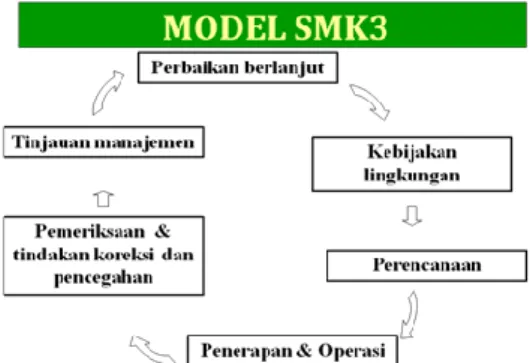 Gambar 3. Model Penerapan SMK3 (www.indocement.co.id) 