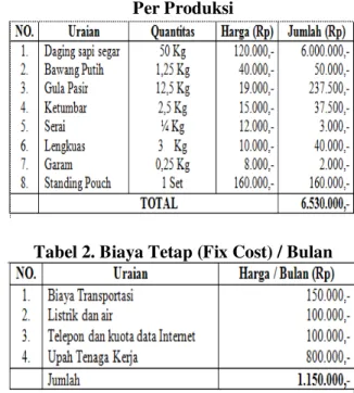 Tabel 1. Bahan-Bahan Dendeng Daging Sapi  Per Produksi 