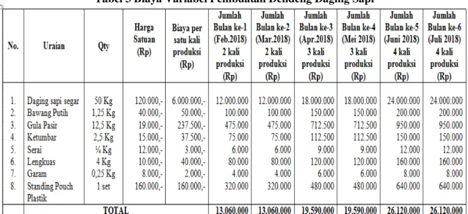 Tabel 3 Biaya Variabel Pembuatan Dendeng Daging Sapi 