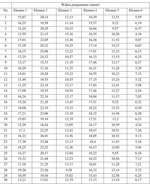 Tabel 4.1 Data Pengukuran Waktu Elemen Kerja 