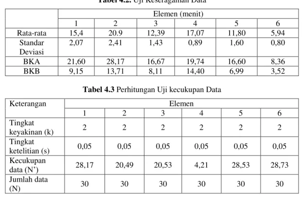 Tabel 4.3 Perhitungan Uji kecukupan Data 