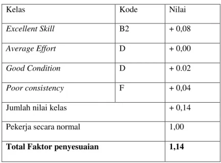 Tabel 4.5 Faktor Penyesuaian 