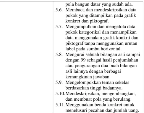 Tabel 4. Kompetensi Dasar Kelas II SD  KOMPETENSI INTI  KOMPETENSI DASAR  1.  Menerima dan  menjalankan ajaran  agama yang  dianutnya