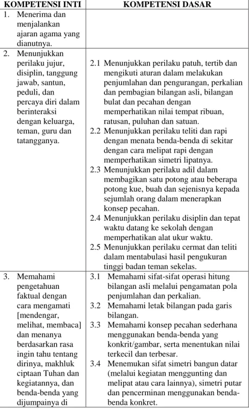 Tabel 5. Kompetensi Dasar Kelas III SD  KOMPETENSI INTI  KOMPETENSI DASAR  1.  Menerima dan 