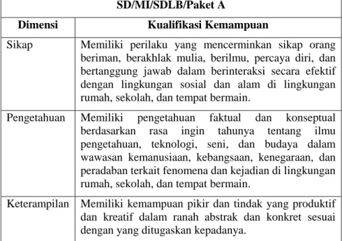 Tabel 1. Daftar Standar Kompetensi Lulusan SD/MI/SDLB/Paket A  SD/MI/SDLB/Paket A 