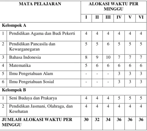 Tabel 2. Daftar Mata Pelajaran Sekolah Dasar/Madrasah Ibtidaiyah  MATA PELAJARAN  ALOKASI WAKTU PER 